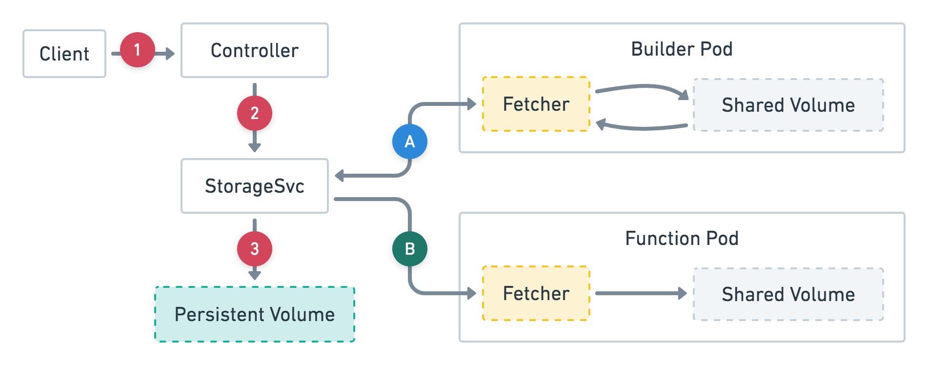 Fig.1 StorageSvc